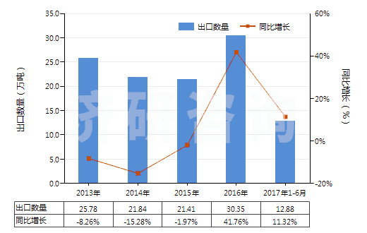 2013-2017年6月中國飼料級的正磷酸氫鈣(磷酸二鈣)(HS28352510)出口量及增速統(tǒng)計 2013-2017年6月中國飼料級的正磷酸氫鈣(磷酸二鈣)(HS28352510)出口量及增速統(tǒng)計
